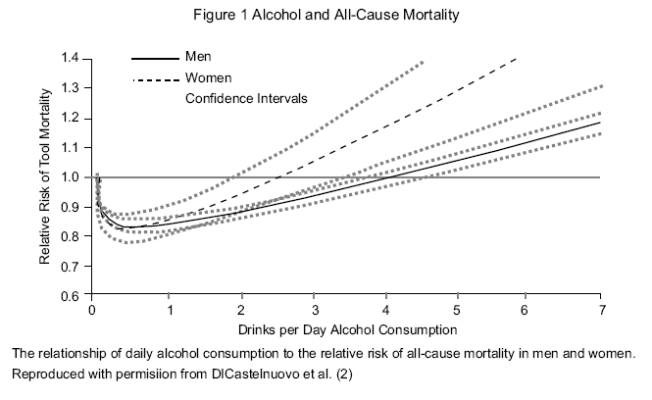 Graph Alcoholic Drinks Mortality