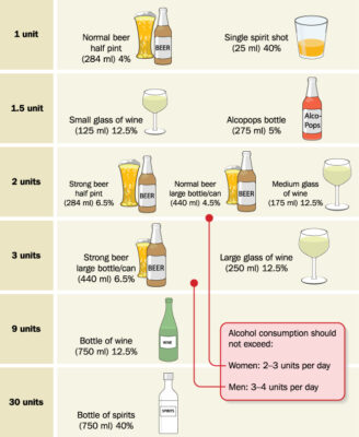 alcohol units chart beer wine spirits