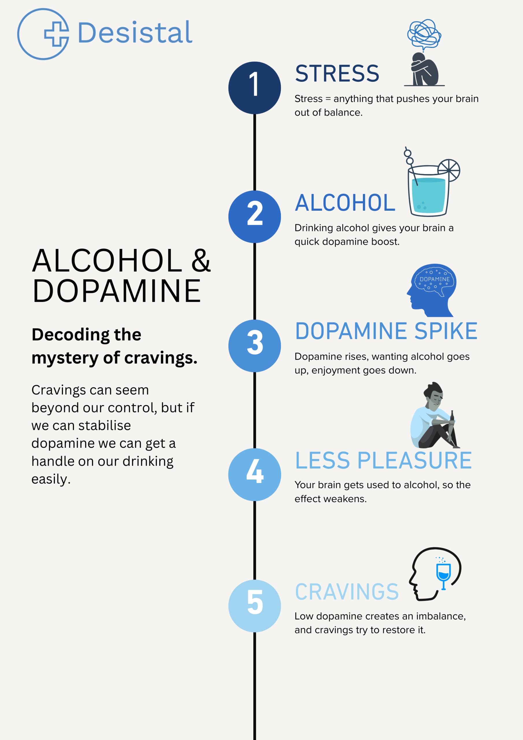 Alcohol cravings chart vertical